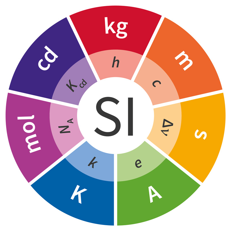 si constants